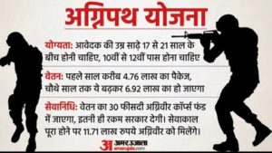 Agniveers Agnipath Scheme 2022