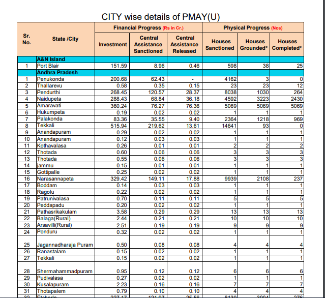 PM Awas Yojana New List