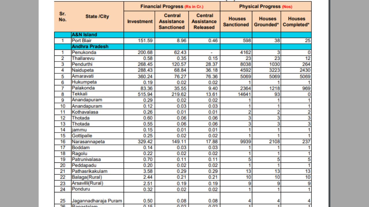 PM Awas Yojana Gramin List