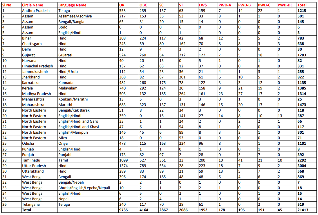 Indian Post GDS Vacancy 2025