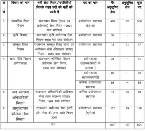 RSSB Lab Assistant Exam City 2026